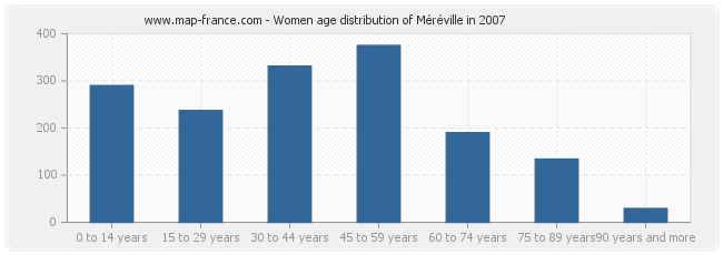 Women age distribution of Méréville in 2007