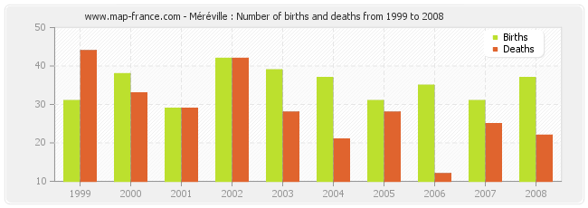 Méréville : Number of births and deaths from 1999 to 2008