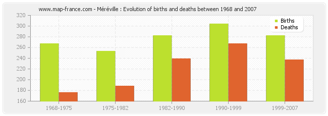 Méréville : Evolution of births and deaths between 1968 and 2007