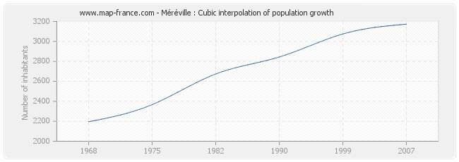 Méréville : Cubic interpolation of population growth