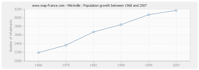 Population Méréville