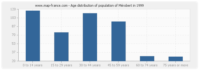 Age distribution of population of Mérobert in 1999