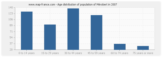 Age distribution of population of Mérobert in 2007