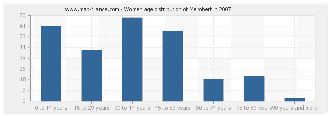 Women age distribution of Mérobert in 2007