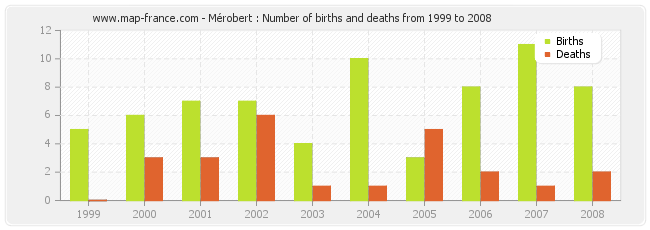 Mérobert : Number of births and deaths from 1999 to 2008