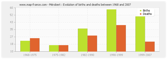 Mérobert : Evolution of births and deaths between 1968 and 2007