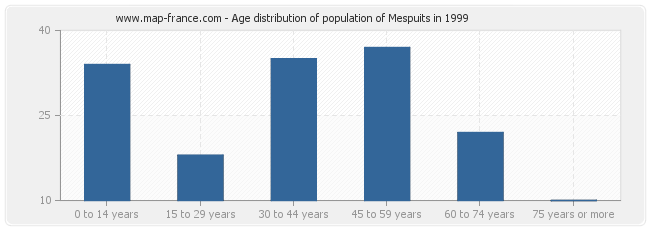 Age distribution of population of Mespuits in 1999