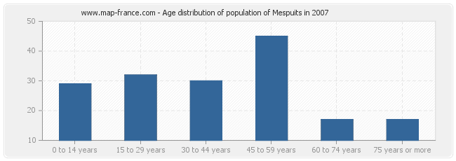 Age distribution of population of Mespuits in 2007