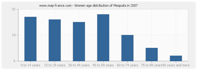 Women age distribution of Mespuits in 2007