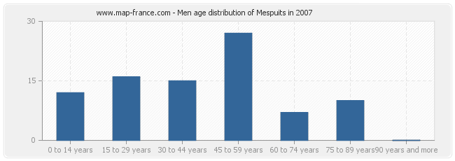 Men age distribution of Mespuits in 2007