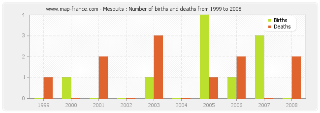 Mespuits : Number of births and deaths from 1999 to 2008