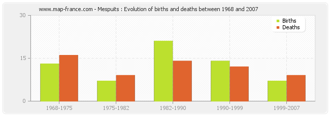 Mespuits : Evolution of births and deaths between 1968 and 2007
