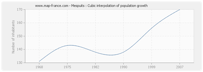 Mespuits : Cubic interpolation of population growth