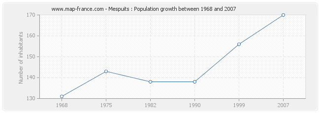 Population Mespuits