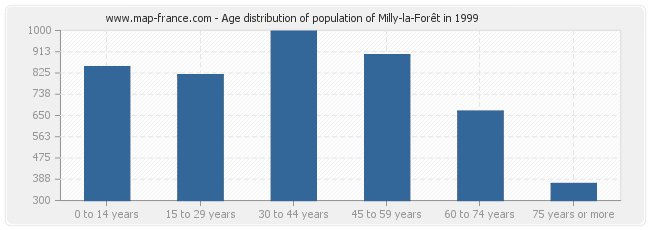 Age distribution of population of Milly-la-Forêt in 1999