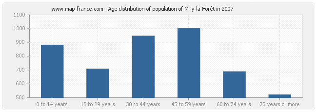Age distribution of population of Milly-la-Forêt in 2007