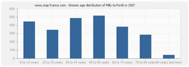 Women age distribution of Milly-la-Forêt in 2007