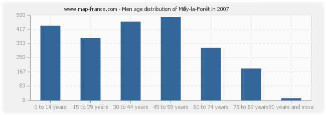 Men age distribution of Milly-la-Forêt in 2007