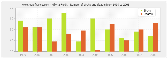 Milly-la-Forêt : Number of births and deaths from 1999 to 2008