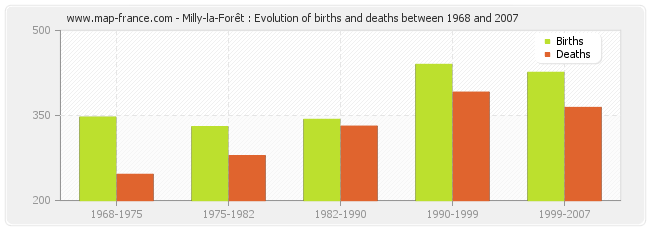 Milly-la-Forêt : Evolution of births and deaths between 1968 and 2007
