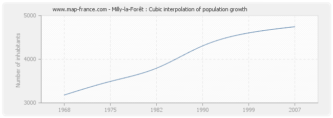 Milly-la-Forêt : Cubic interpolation of population growth