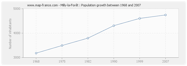 Population Milly-la-Forêt