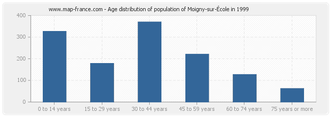 Age distribution of population of Moigny-sur-École in 1999