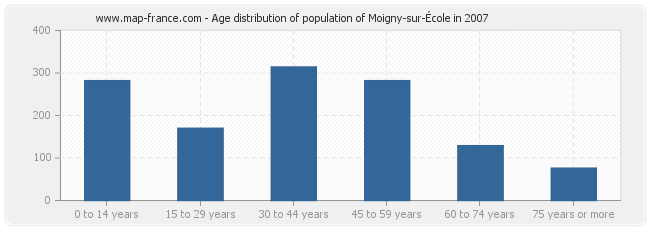 Age distribution of population of Moigny-sur-École in 2007
