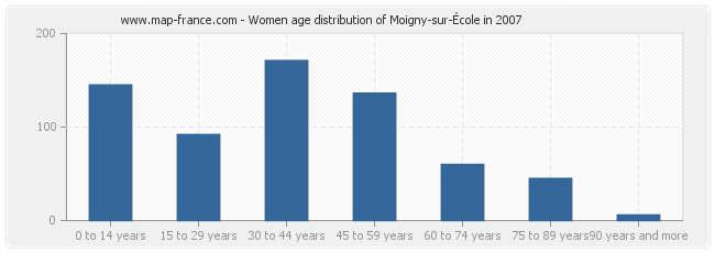 Women age distribution of Moigny-sur-École in 2007