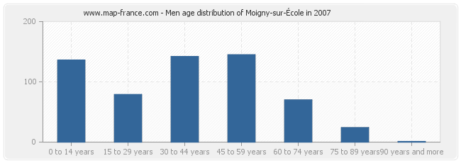 Men age distribution of Moigny-sur-École in 2007