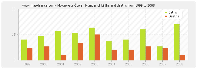 Moigny-sur-École : Number of births and deaths from 1999 to 2008