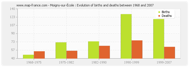 Moigny-sur-École : Evolution of births and deaths between 1968 and 2007