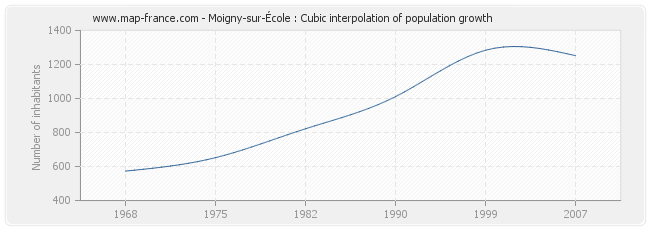 Moigny-sur-École : Cubic interpolation of population growth