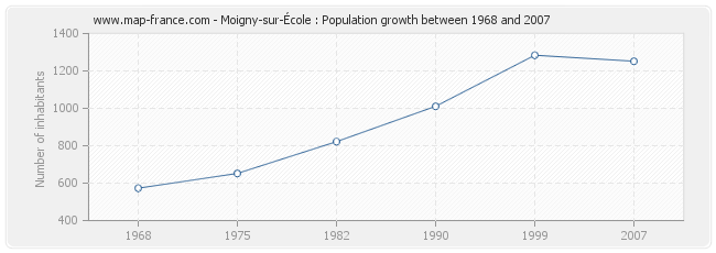 Population Moigny-sur-École