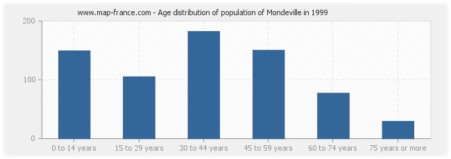 Age distribution of population of Mondeville in 1999