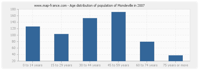 Age distribution of population of Mondeville in 2007