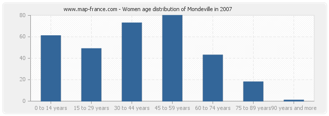 Women age distribution of Mondeville in 2007