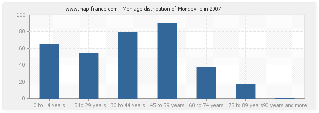 Men age distribution of Mondeville in 2007