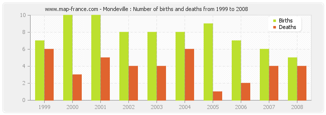 Mondeville : Number of births and deaths from 1999 to 2008