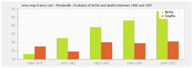 Mondeville : Evolution of births and deaths between 1968 and 2007