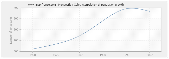 Mondeville : Cubic interpolation of population growth