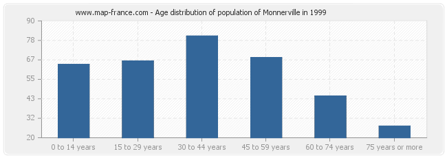 Age distribution of population of Monnerville in 1999