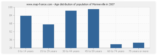 Age distribution of population of Monnerville in 2007