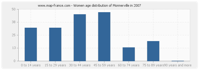 Women age distribution of Monnerville in 2007