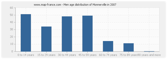 Men age distribution of Monnerville in 2007