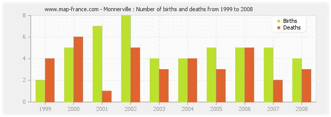 Monnerville : Number of births and deaths from 1999 to 2008