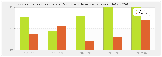 Monnerville : Evolution of births and deaths between 1968 and 2007