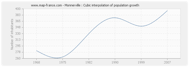 Monnerville : Cubic interpolation of population growth