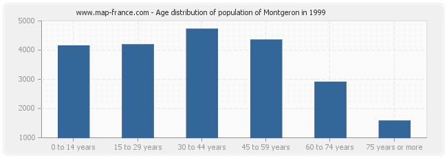 Age distribution of population of Montgeron in 1999