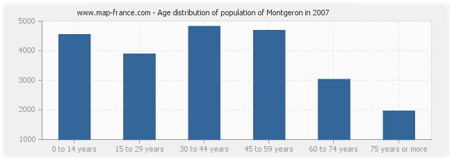 Age distribution of population of Montgeron in 2007